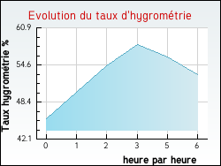 Evolution du taux d'hygromtrie de la ville Cuxac-d'Aude